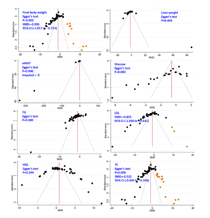 Fig. Funnel plots and Egger's test assessing the publication bias.png
